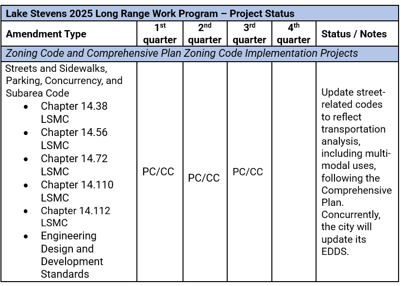 Long Range Work Program Code Amendments